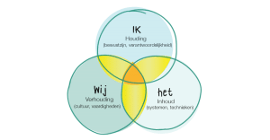 beter samenwerken in een team