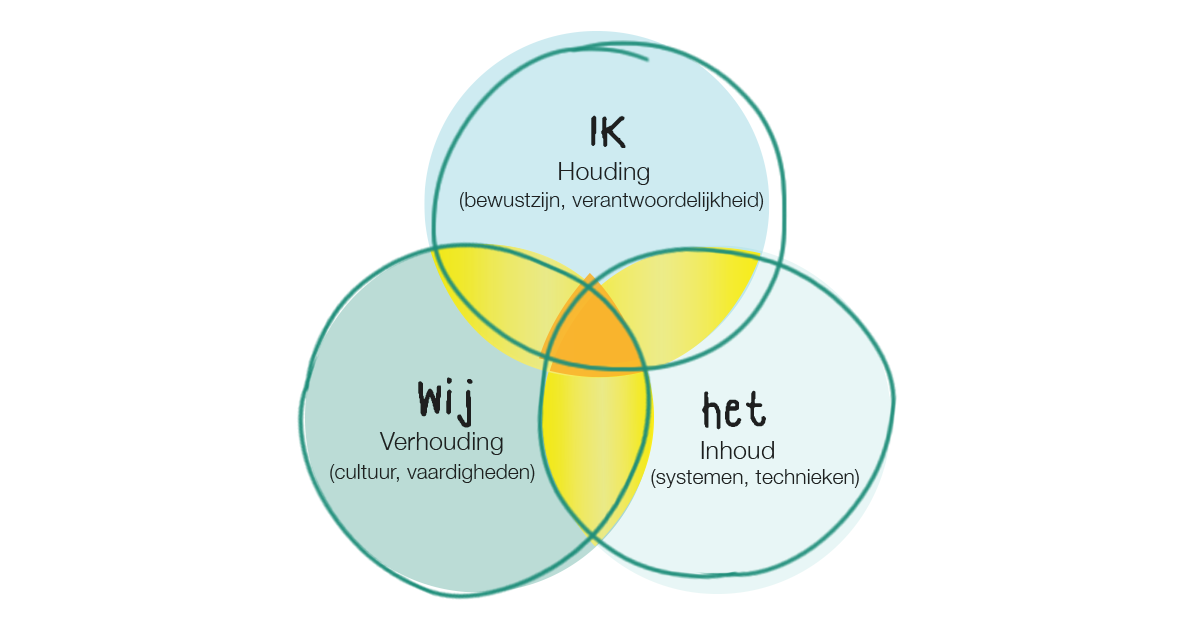 Wonderbaarlijk Beter samenwerken in een team kan Ginny Nijman je leren. QG-94